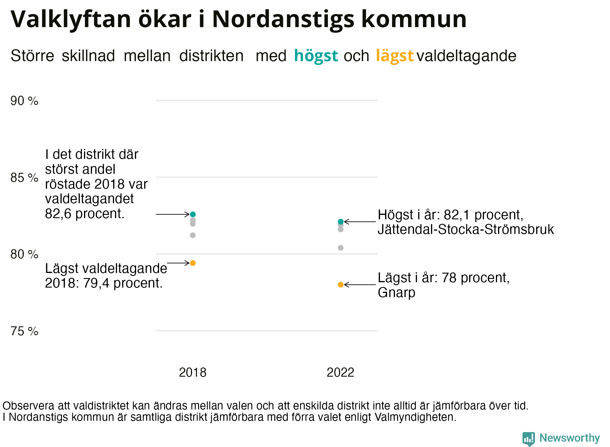 Valdeltagande per valdistrikt i Nordanstigs kommun